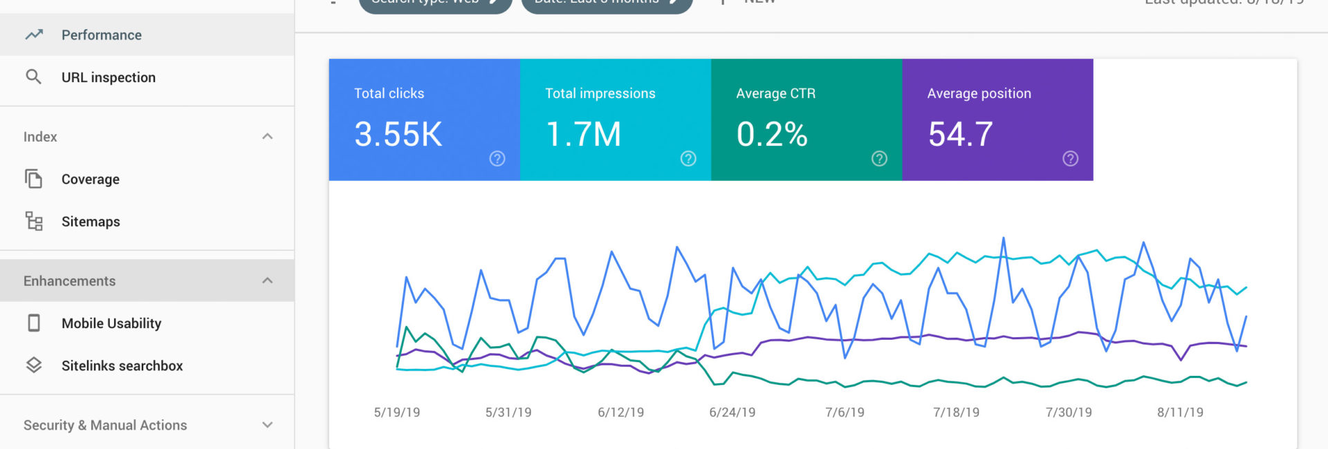 Google Search Console performance report