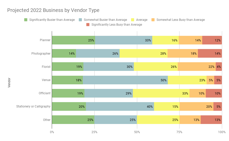 Results: State of the Wedding Industry Survey 2022-2023 - Sara Does SEO