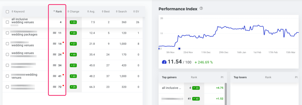 check rankings on Google with Mangools SERPWatcher SEO tool