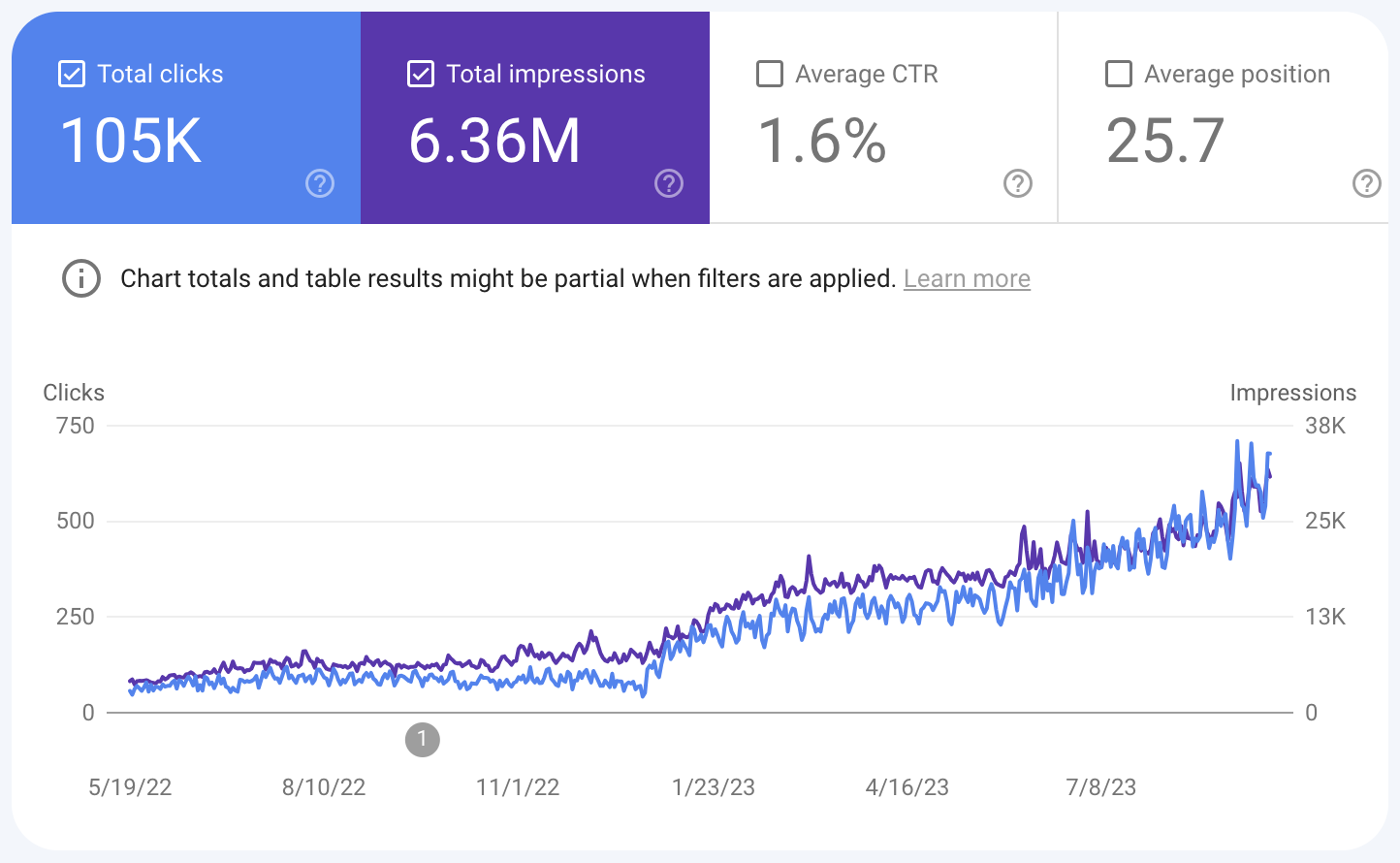 SEO company results