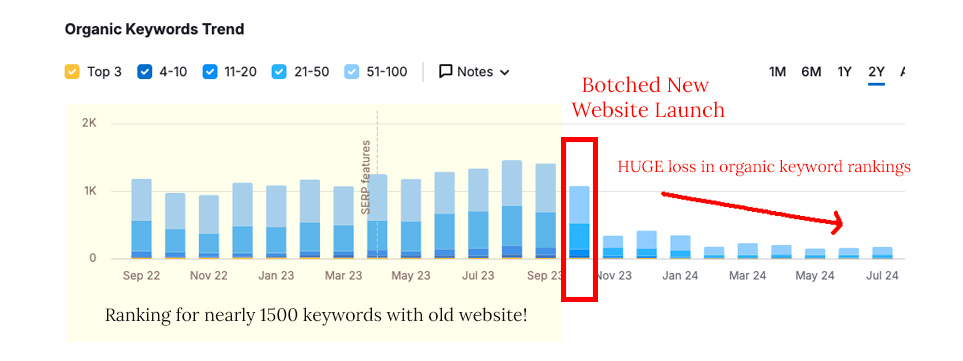 organic-keyword-downtrend-from-bad-website-launch