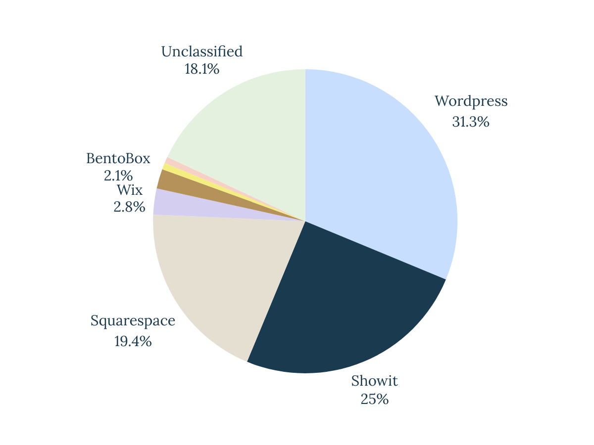 what website platform ranks best