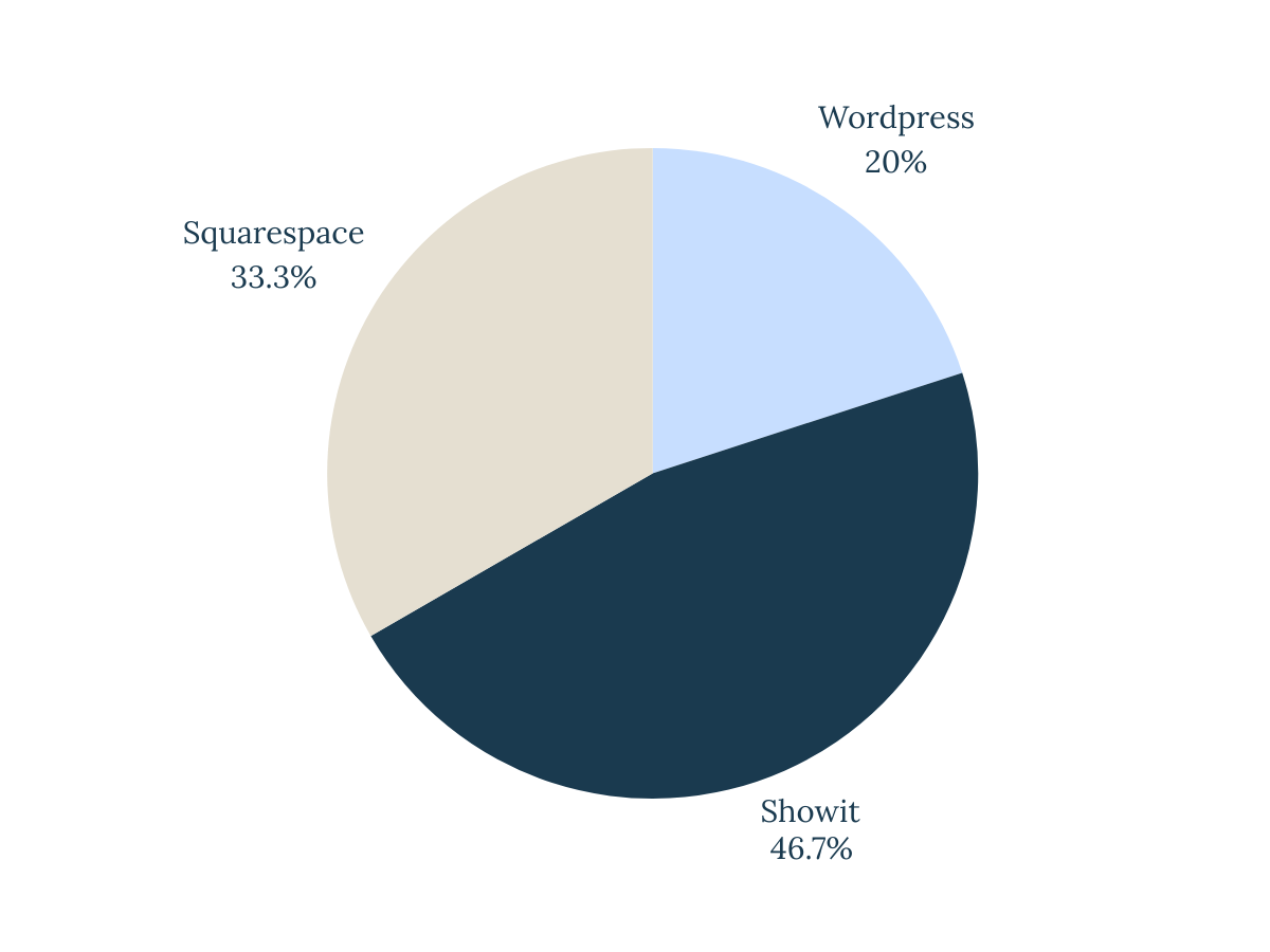 top ranking website platforms